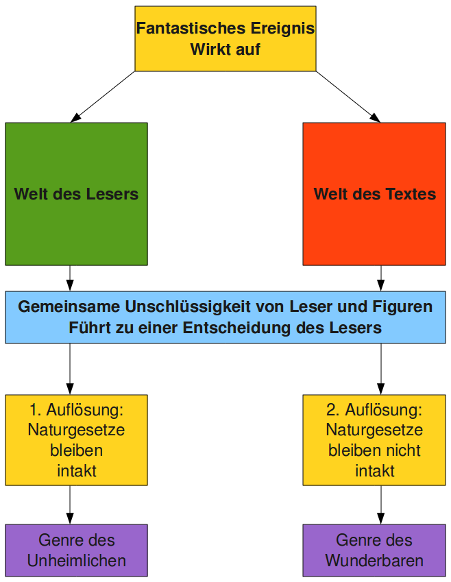 Die Welt der literarischen Fantasie « Deutschunterricht ...
