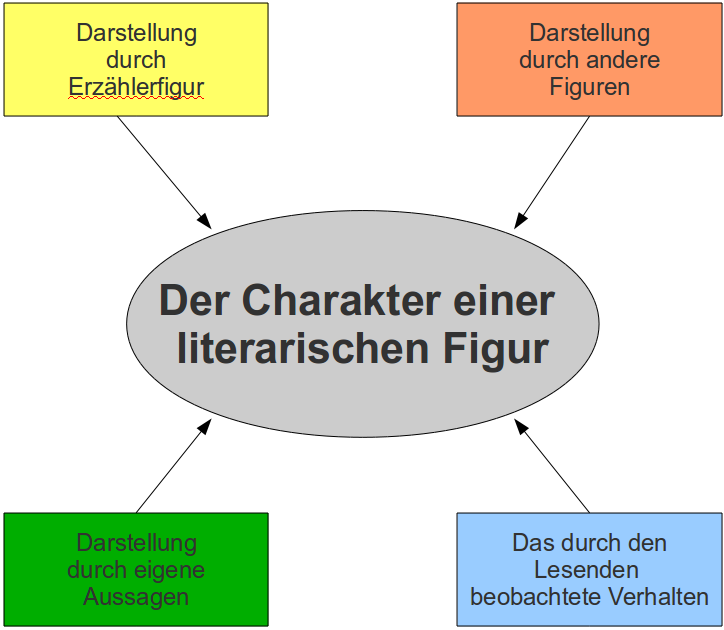 Wie Ist Eine Charakterisierung Aufgebaut Literarische Charakteristik « Deutschunterricht « riecken.de