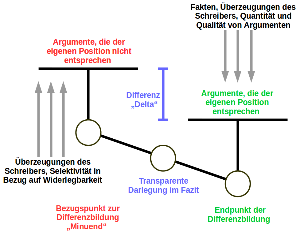 Differenziertes Argumentieren « Deutschunterricht « riecken.de