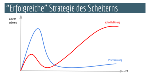 Medizinische Eingriffe vs. Schulentwicklung im Alltag